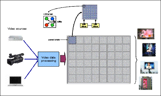 全彩LED显示屏技术要求及如何实现所需性能0