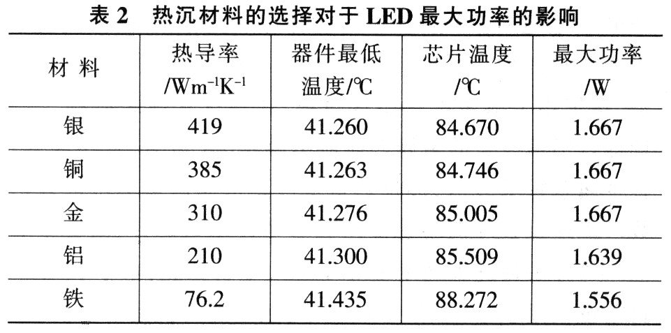 现有结构和LED封装及热沉材料热导率对其大功率有何影响7 现有结构和LED封装及热沉材料热导率对其大功率有何影响7