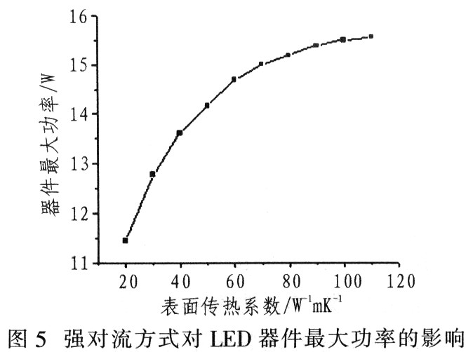 现有结构和LED封装及热沉材料热导率对其大功率有何影响9 现有结构和LED封装及热沉材料热导率对其大功率有何影响9