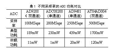 如何在提高采样率条件下实现低功耗设计2 如何在提高采样率条件下实现低功耗设计2