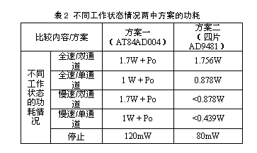 如何在提高采样率条件下实现低功耗设计3 如何在提高采样率条件下实现低功耗设计3