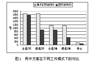如何在提高采样率条件下实现低功耗设计4 如何在提高采样率条件下实现低功耗设计4
