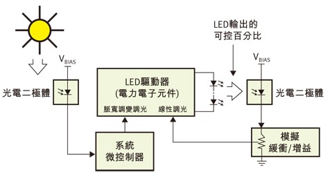 如何对LED驱动电流进行严格控制8