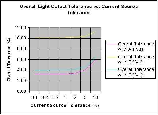 如何对LED驱动电流进行严格控制4