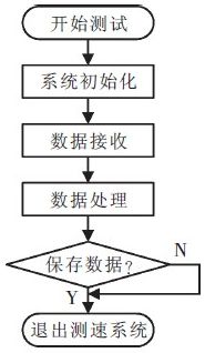 有关红外光电开关测速系统工作原理及误差分析