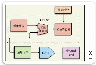 信号发生方法及如何使用信号源简介1 信号发生方法及如何使用信号源简介1