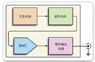 信号发生方法及如何使用信号源简介0 信号发生方法及如何使用信号源简介0