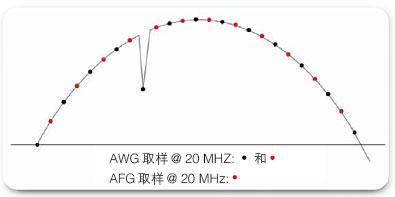 信号发生方法及如何使用信号源简介4 信号发生方法及如何使用信号源简介4