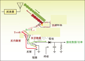 详解RTSA如何满足RFID信号分析需求0