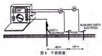 有关接地电阻仪做出的系统介绍5