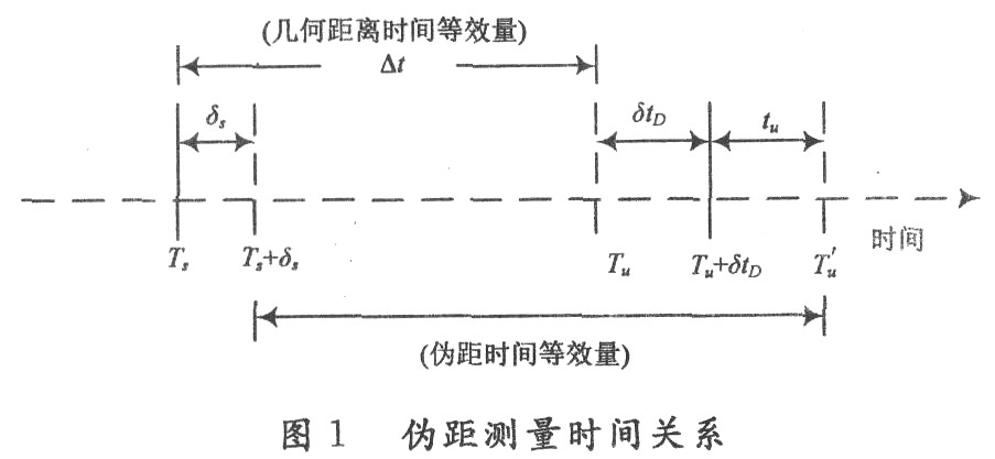 详解关于导航接收机快速定位能力技术研究2