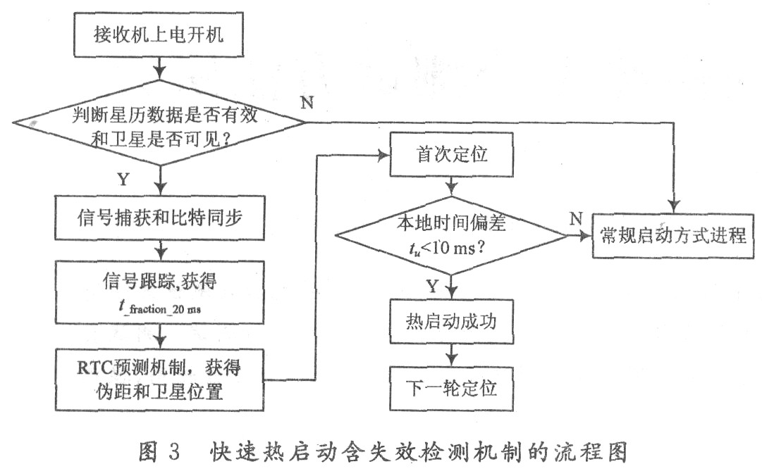 详解关于导航接收机快速定位能力技术研究8