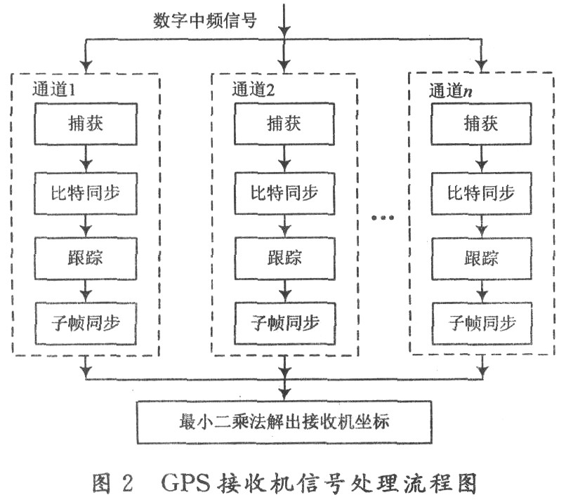 详解关于导航接收机快速定位能力技术研究4