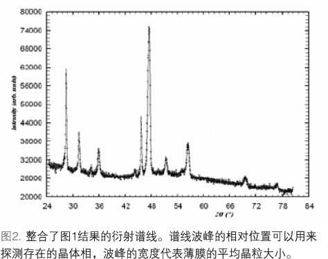 如何将XRD设备应用于日常的线上检测细解1