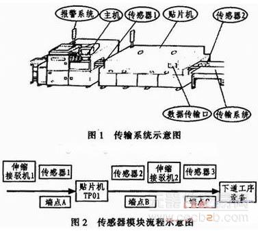 SMT传输系统中传感器技术的应用方案0