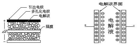 超级电容器与蓄电池组合在汽车启动中作用简介2