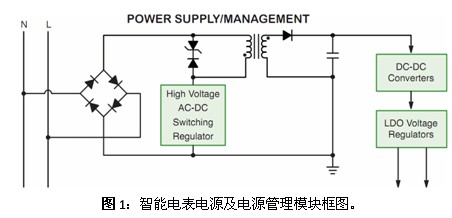 通过智能表系统设计结构及原理讲解其如何省电0