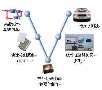 关于汽车电子产品软硬件结合的嵌入式系统简介1
