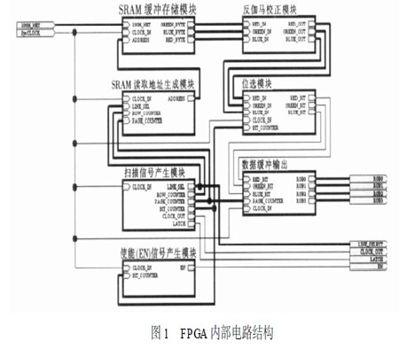 以FPGA可编程逻辑器件为设计平台的全彩led显示屏设计方案5 以FPGA可编程逻辑器件为设计平台的全彩led显示屏设计方案5