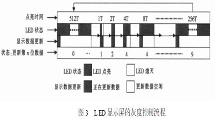 以FPGA可编程逻辑器件为设计平台的全彩led显示屏设计方案7 以FPGA可编程逻辑器件为设计平台的全彩led显示屏设计方案7