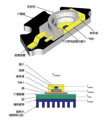 借由计算动力分析模型进行LED封装热能分析方案3 借由计算动力分析模型进行LED封装热能分析方案3