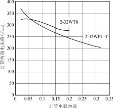 低损耗的建筑用可调光镇流器设计方案19
