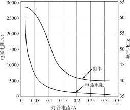 低损耗的建筑用可调光镇流器设计方案15