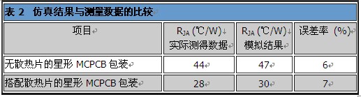 借计算动力分析模型进行的LED封装热能分析方案5 借计算动力分析模型进行的LED封装热能分析方案5