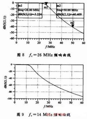 用外部可编程电路对所设计滤波器带宽进行的控制方案9