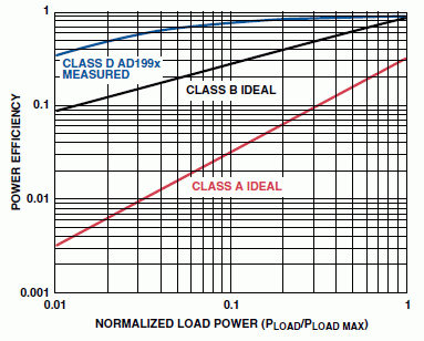 一个优质D类音频放大器设计方案5