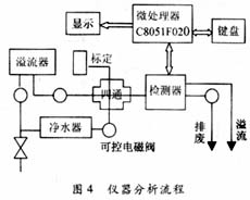 根据浊度测量理论推导出液体浊度的散射光测量方案6