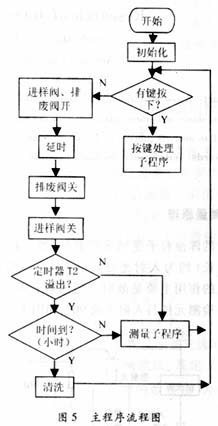 根据浊度测量理论推导出液体浊度的散射光测量方案7