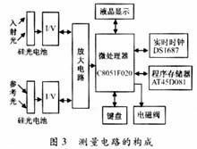 根据浊度测量理论推导出液体浊度的散射光测量方案5