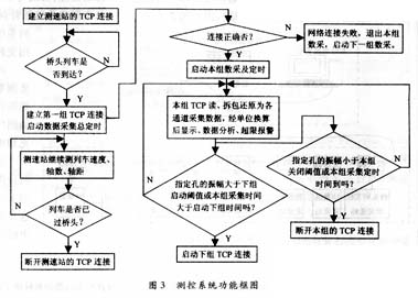 LabVIEW平台上实现现场数据网络化远程传输和监控及数据查询设计方案2