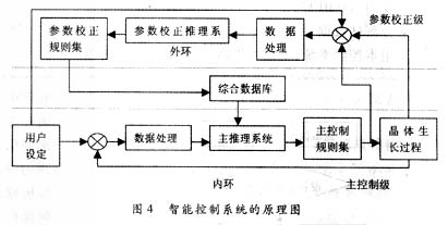 晶体生长微弱温差信号接口调理及智能控制器控制设计方案6