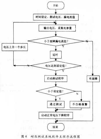 工作稳定且数据重复精度的高新型耐压测试设计方案3