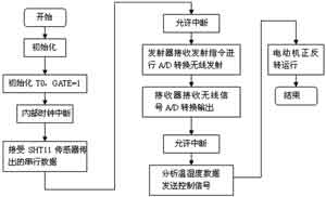 基于单片机系统的各种控制开关系统应用方案5