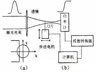 用刀片法对激光束腰半径的测量及计算方案5 用刀片法对激光束腰半径的测量及计算方案5