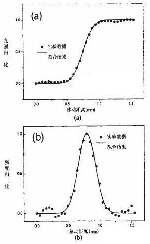 用刀片法对激光束腰半径的测量及计算方案6 用刀片法对激光束腰半径的测量及计算方案6