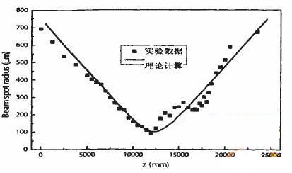 用刀片法对激光束腰半径的测量及计算方案8 用刀片法对激光束腰半径的测量及计算方案8
