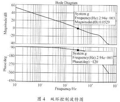 功率信号源采用工作频率为150MHz的DSP TMS320F2812控制方案8
