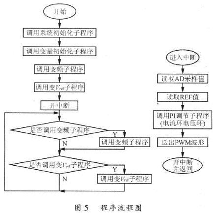 功率信号源采用工作频率为150MHz的DSP TMS320F2812控制方案13