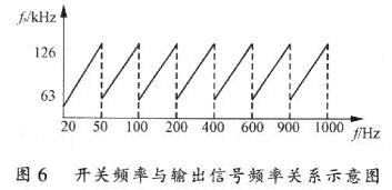 功率信号源采用工作频率为150MHz的DSP TMS320F2812控制方案15