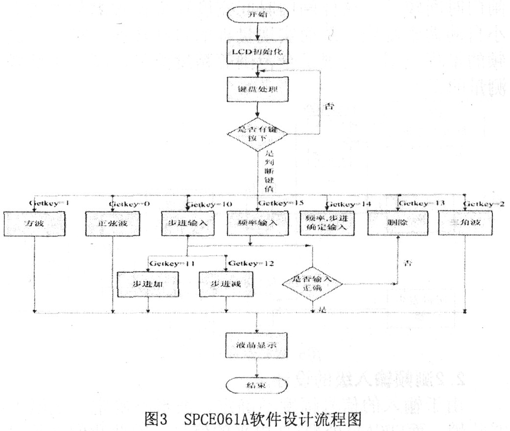 单片机与FPGA结合的精度频率测量和IDDS技术实现方案5