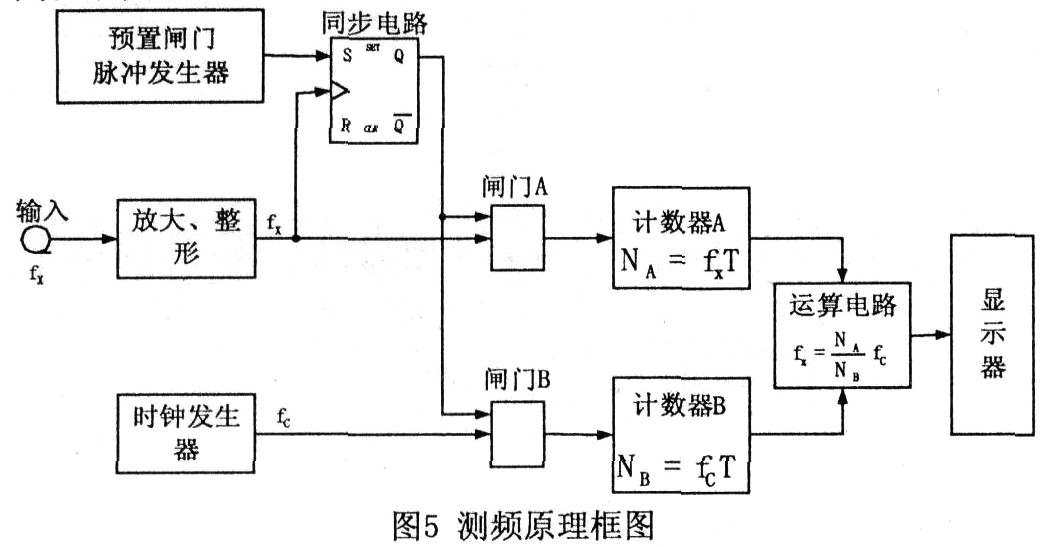 单片机与FPGA结合的精度频率测量和IDDS技术实现方案7