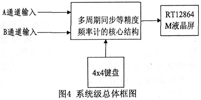 单片机与FPGA结合的精度频率测量和IDDS技术实现方案6
