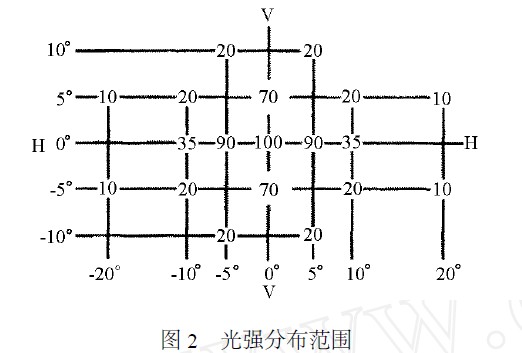 LED摩托车信号灯快捷实用设计方法解析方案8