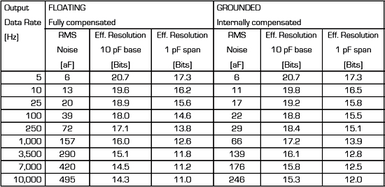 带有内部DSP单片机的单芯片电容测量方案PC
