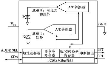 基于光强传感器TSL256x的感测系统的设计方案2 基于光强传感器TSL256x的感测系统的设计方案2