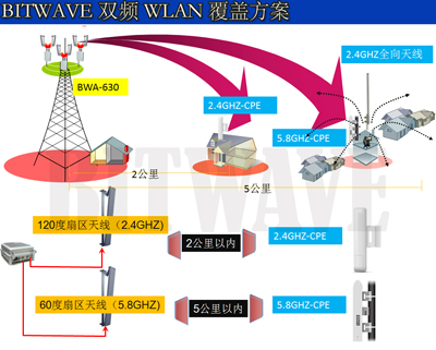 WLAN助力农村宽带应用大提速